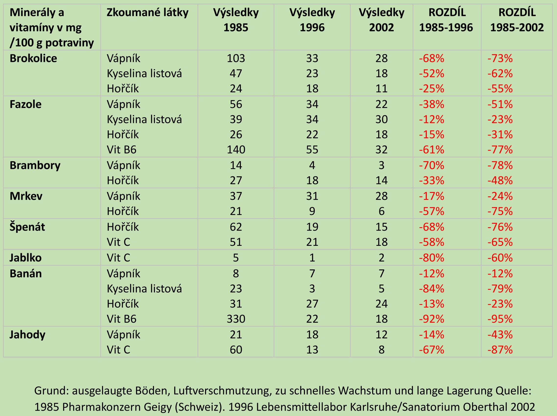 Minerály a vitamíny v potravinách